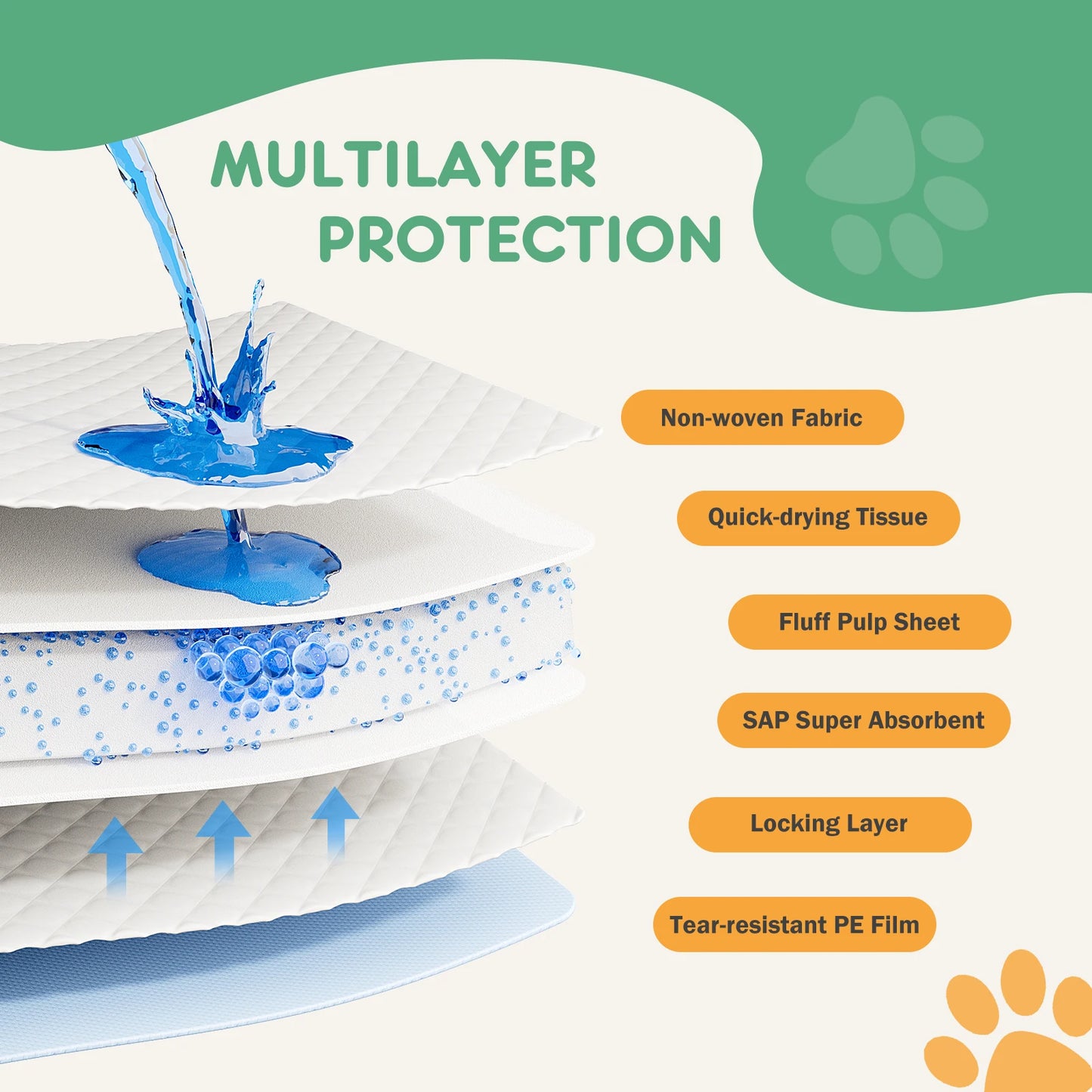 NONEDog Litter Disposable Underpads Leakproof Quick-Drying For Pets